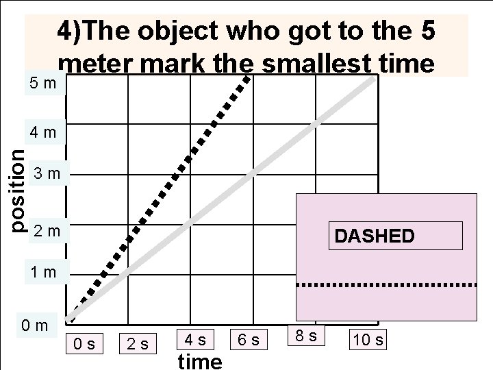 5 m 4)The object who got to the 5 meter mark the smallest time