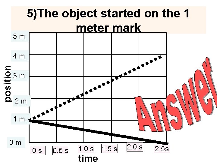 5 m 5)The object started on the 1 meter mark position 4 m 3