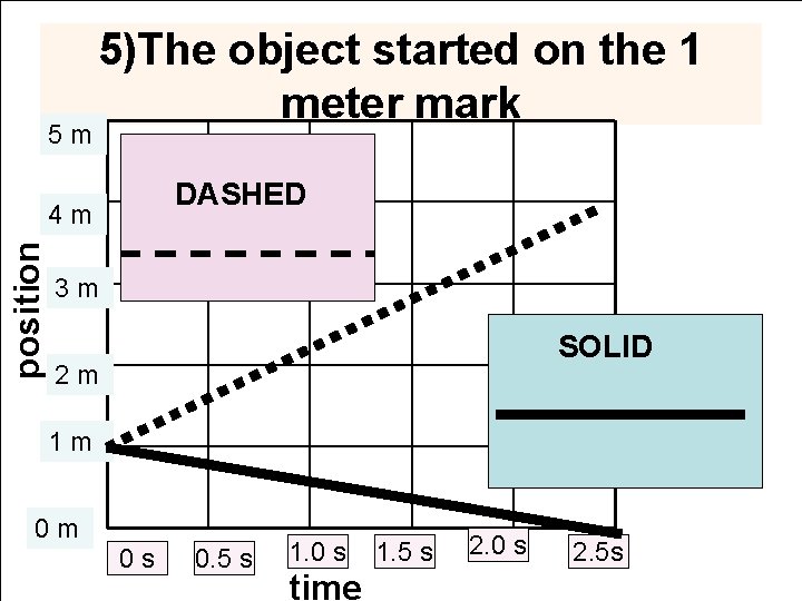 5 m 5)The object started on the 1 meter mark DASHED position 4 m