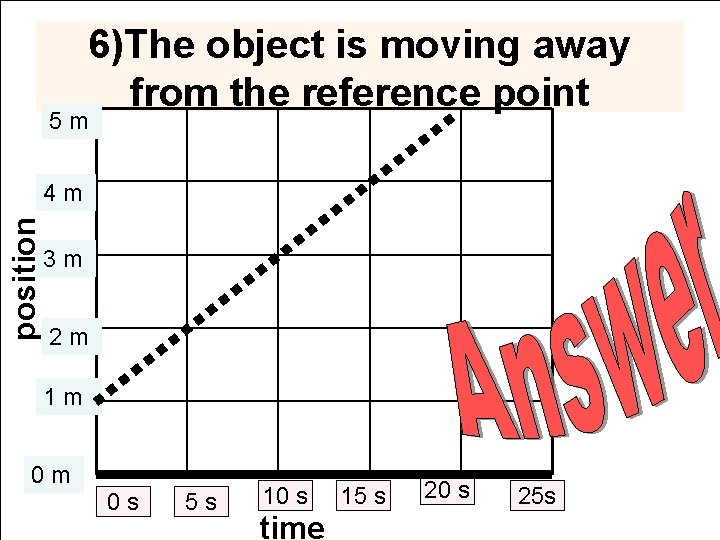 6)The object is moving away from the reference point 5 m position 4 m