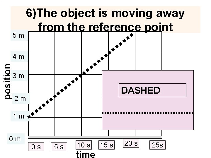 5 m 6)The object is moving away from the reference point position 4 m