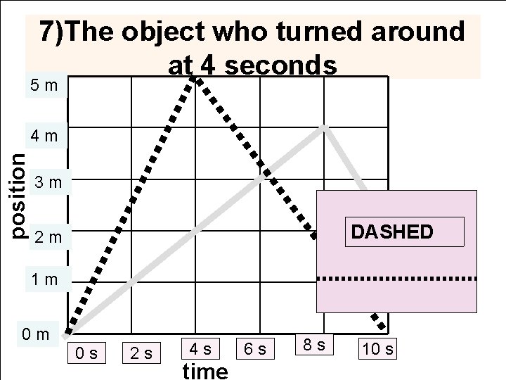 7)The object who turned around at 4 seconds 5 m position 4 m 3