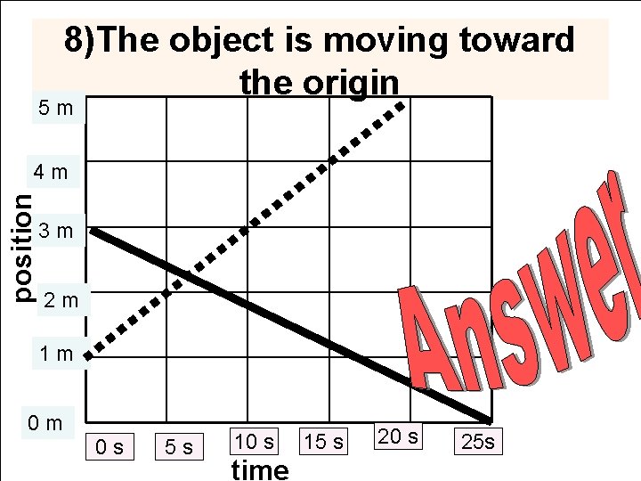 8)The object is moving toward the origin 5 m position 4 m 3 m