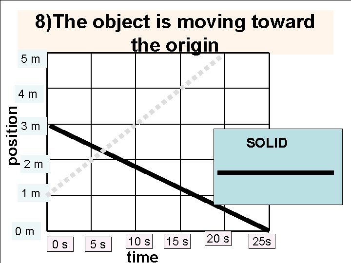 8)The object is moving toward the origin 5 m position 4 m 3 m