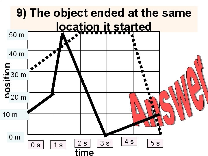 9) The object ended at the same location it started 50 m position 40