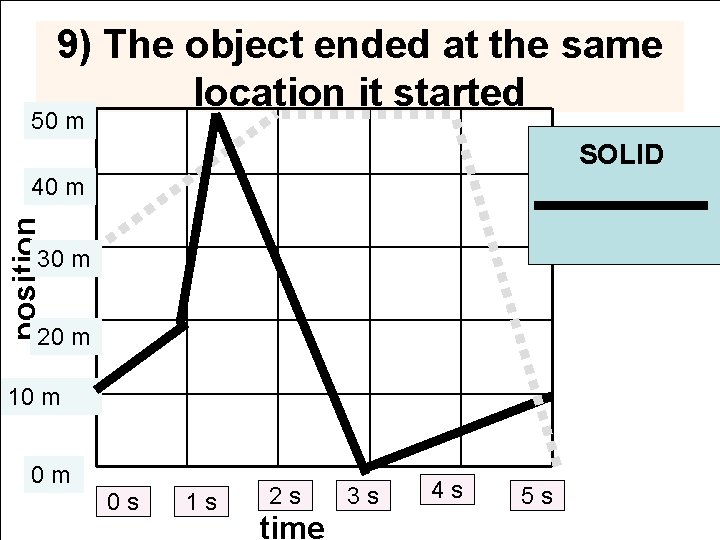 9) The object ended at the same location it started 50 m SOLID position