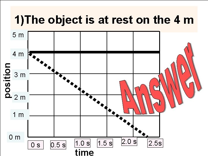 1)The object is at rest on the 4 m 5 m position 4 m