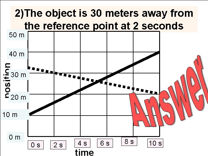 2)The object is 30 meters away from the reference point at 2 seconds 50
