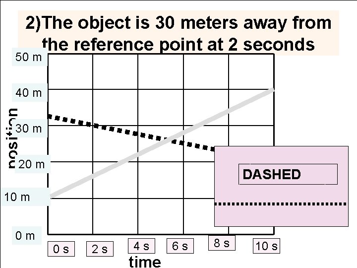 2)The object is 30 meters away from the reference point at 2 seconds 50