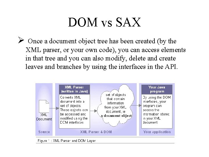 DOM vs SAX Ø Once a document object tree has been created (by the