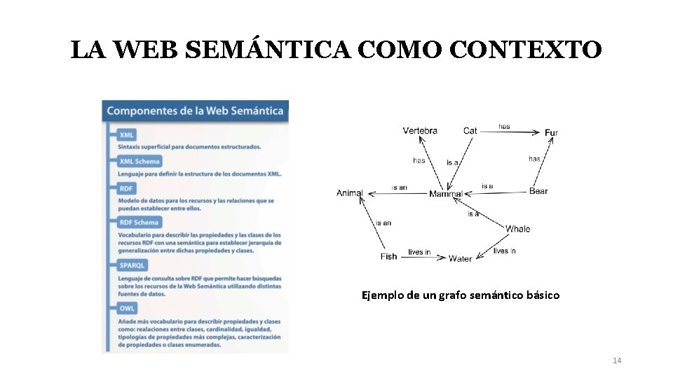 LA WEB SEMÁNTICA COMO CONTEXTO Ejemplo de un grafo semántico básico 14 