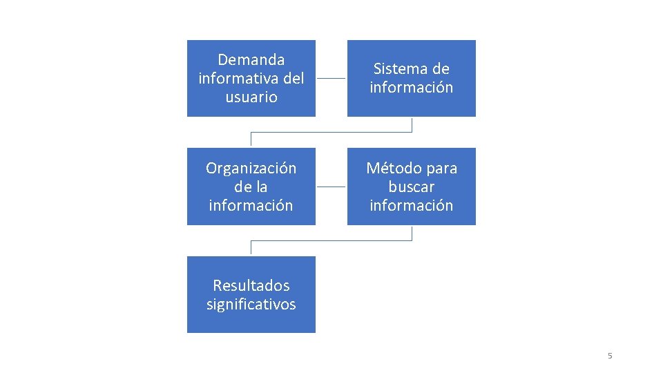 Demanda informativa del usuario Sistema de información Organización de la información Método para buscar