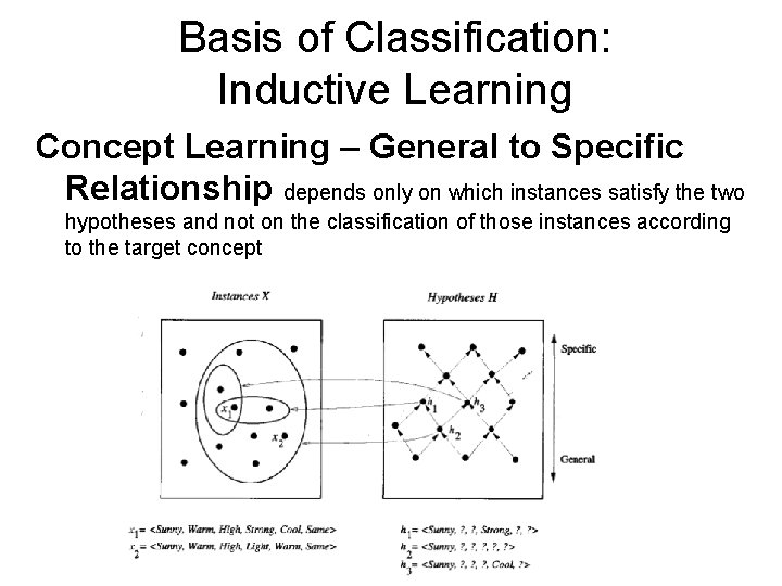 Basis of Classification: Inductive Learning Concept Learning – General to Specific Relationship depends only
