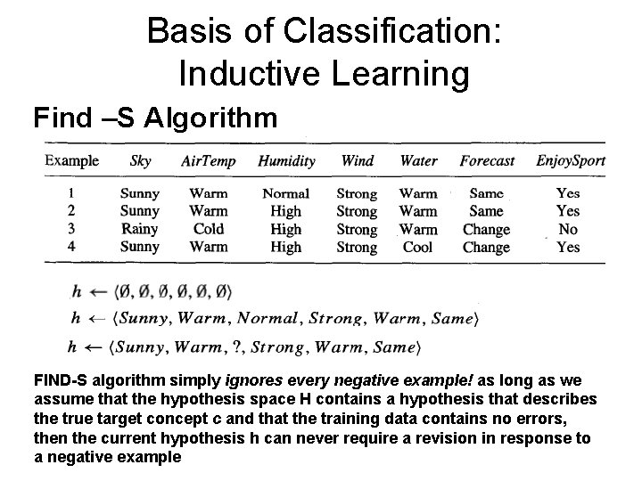 Basis of Classification: Inductive Learning Find –S Algorithm FIND-S algorithm simply ignores every negative