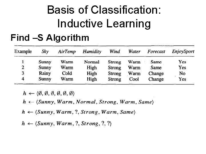 Basis of Classification: Inductive Learning Find –S Algorithm 