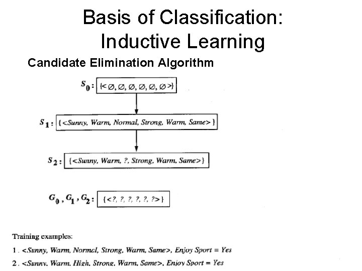 Basis of Classification: Inductive Learning Candidate Elimination Algorithm 