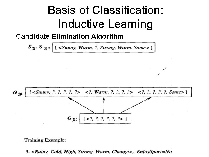 Basis of Classification: Inductive Learning Candidate Elimination Algorithm 