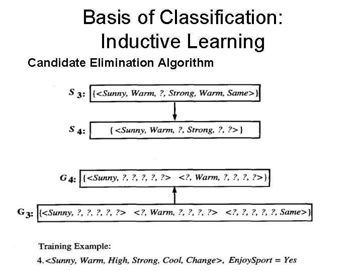 Basis of Classification: Inductive Learning Candidate Elimination Algorithm 