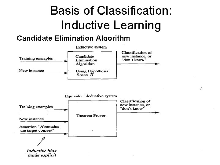Basis of Classification: Inductive Learning Candidate Elimination Algorithm 
