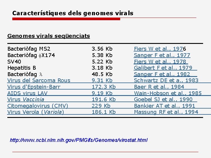 Característiques dels genomes virals Genomes virals seqüenciats Bacteriòfag MS 2 Bacteriòfag f. X 174