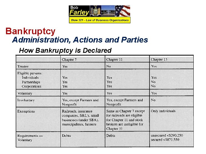 Bankruptcy Administration, Actions and Parties How Bankruptcy is Declared 