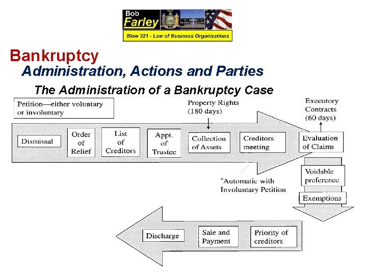 Bankruptcy Administration, Actions and Parties The Administration of a Bankruptcy Case 