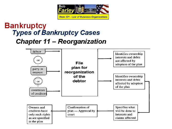 Bankruptcy Types of Bankruptcy Cases Chapter 11 – Reorganization 