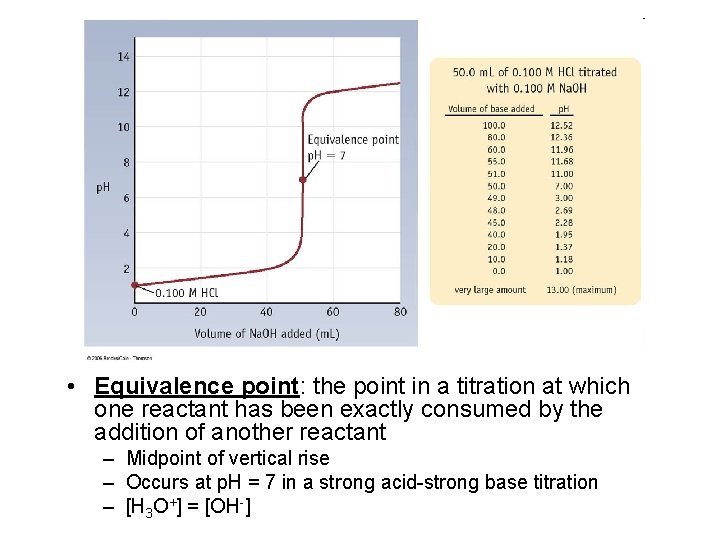  • Equivalence point: the point in a titration at which one reactant has