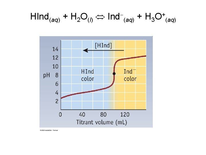 HInd(aq) + H 2 O(l) Ind (aq) + H 3 O+(aq) 