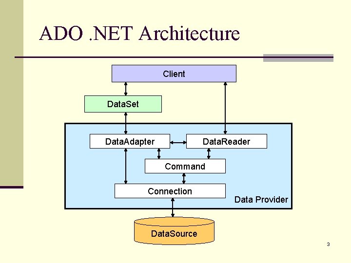 ADO. NET Architecture Client Data. Set Data. Adapter Data. Reader Command Connection Data Provider