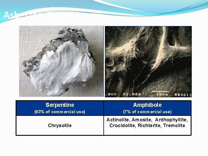 Asbestos: Types Serpentine Amphibole (93% of commercial use) (7% of commercial use) Chrysotile Actinolite,