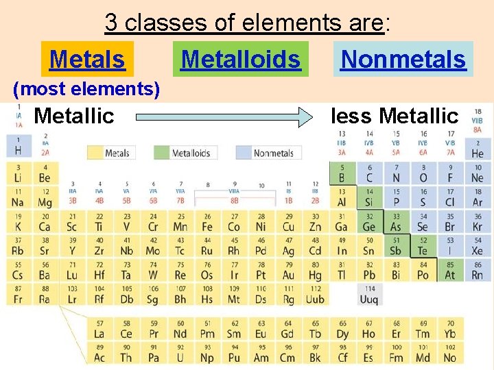 3 classes of elements are: Metals Metalloids Nonmetals (most elements) Metallic less Metallic 