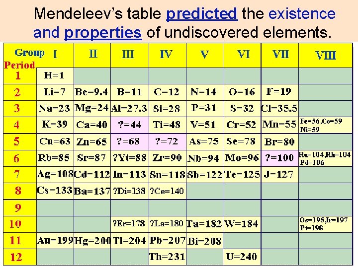Mendeleev’s table predicted the existence and properties of undiscovered elements. 