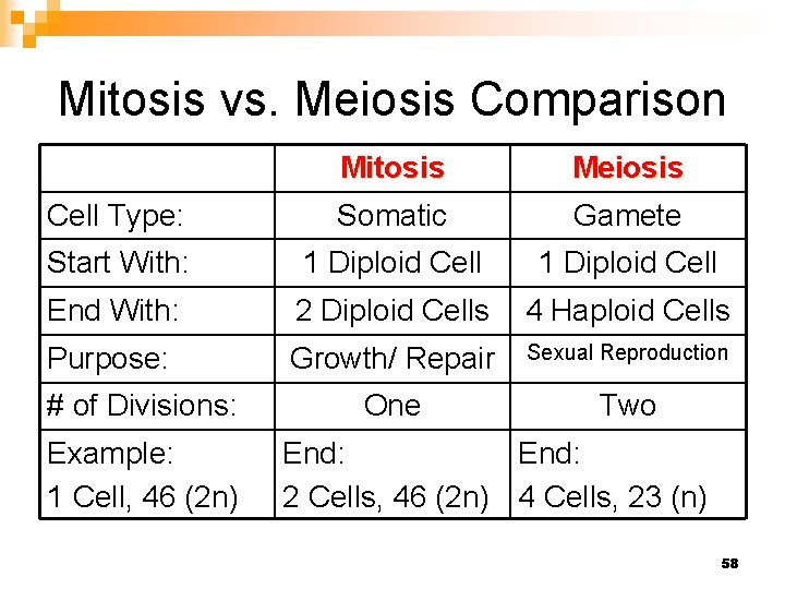 Mitosis vs. Meiosis Comparison Mitosis Meiosis Cell Type: Somatic Gamete Start With: 1 Diploid