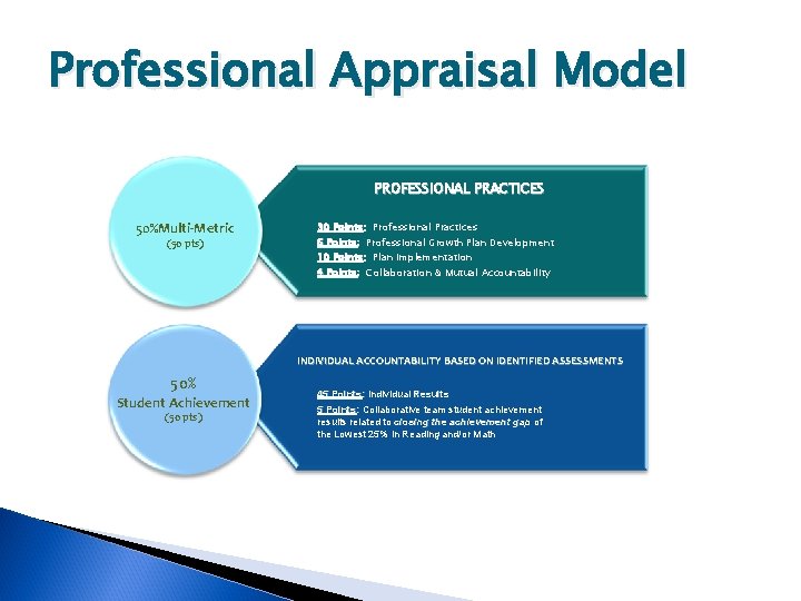 Professional Appraisal Model PROFESSIONAL PRACTICES 50%Multi-Metric (50 pts) 30 Points: Professional Practices 6 Points: