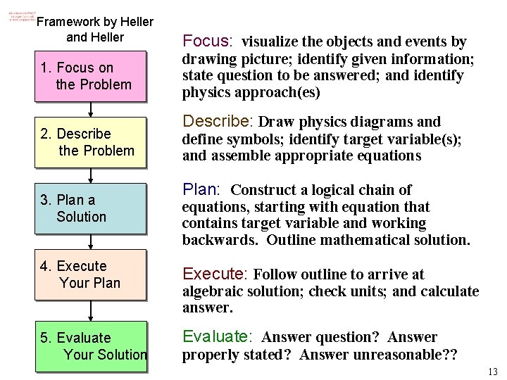 Framework by Heller and Heller 1. Focus on the Problem 2. Describe the Problem