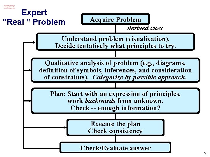 Expert "Real ” Problem Acquire Problem derived cues Understand problem (visualization). Decide tentatively what