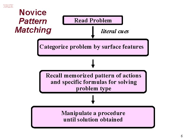 Novice Pattern Matching Read Problem literal cues Categorize problem by surface features Recall memorized