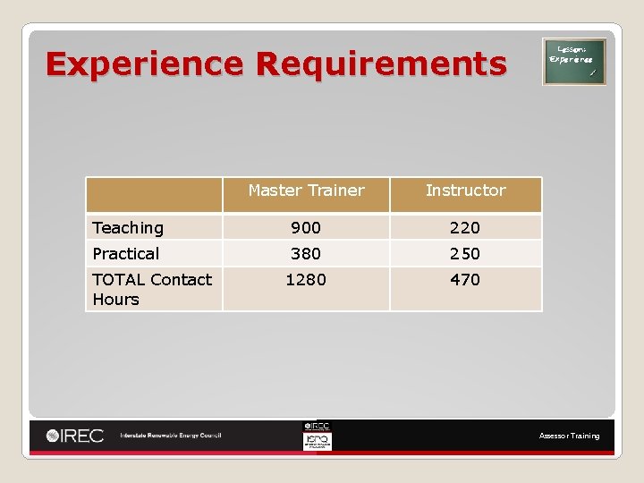 Experience Requirements Master Trainer Instructor Teaching 900 220 Practical 380 250 1280 470 TOTAL