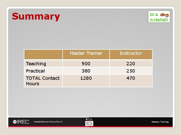 Summary Master Trainer Instructor Teaching 900 220 Practical 380 250 1280 470 TOTAL Contact