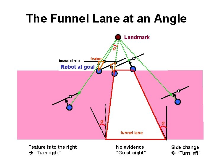 The Funnel Lane at an Angle Landmark α image plane feature Robot at goal
