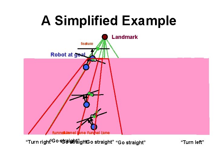 A Simplified Example Landmark feature Robot at goal funnel lane “Go straight” “Turn right”