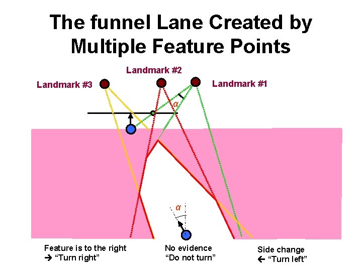 The funnel Lane Created by Multiple Feature Points Landmark #2 Landmark #1 Landmark #3