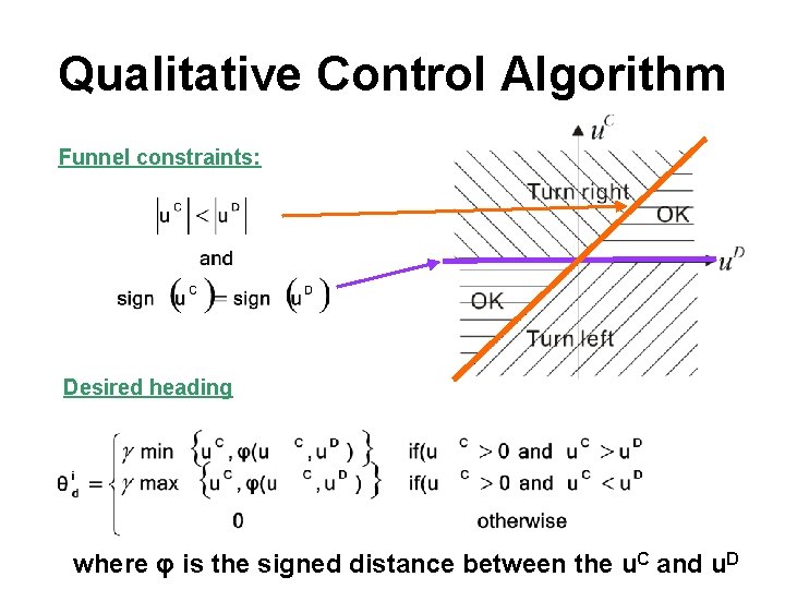 Qualitative Control Algorithm Funnel constraints: u. Goal Desired heading where φ is the signed