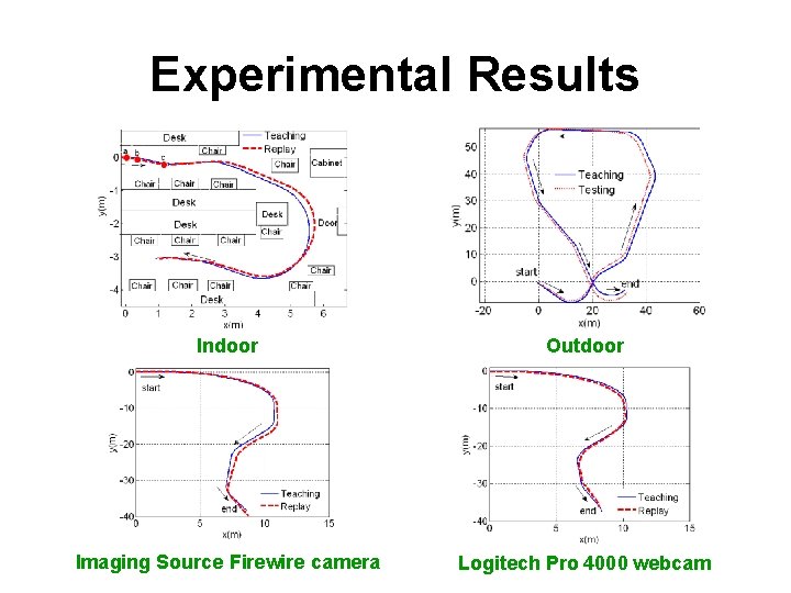 Experimental Results Indoor Outdoor Imaging Source Firewire camera Logitech Pro 4000 webcam 