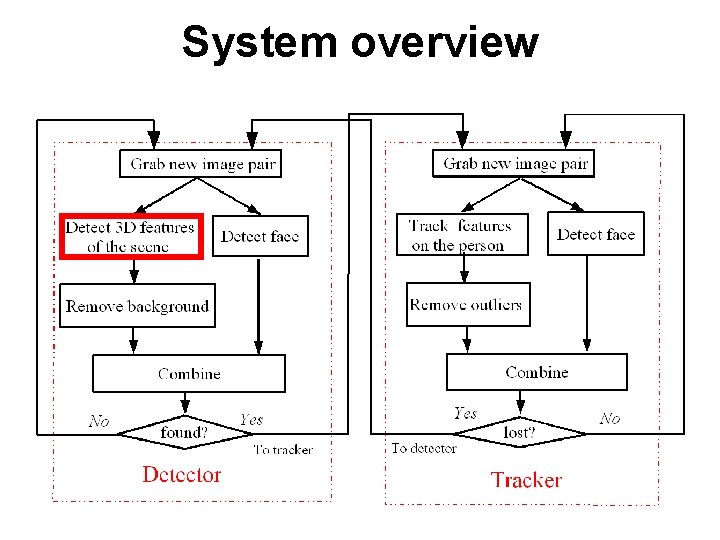 System overview 