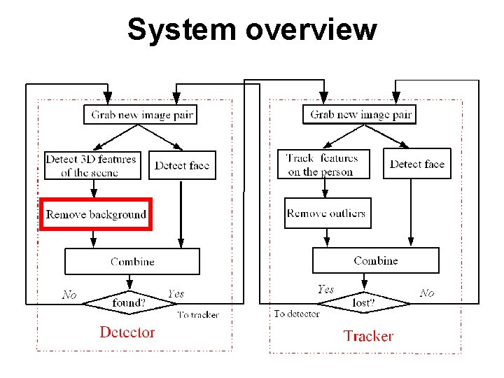 System overview 