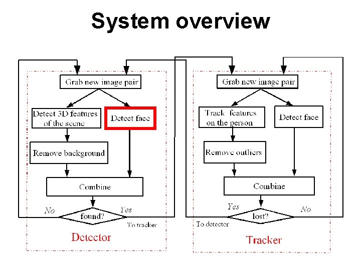 System overview 