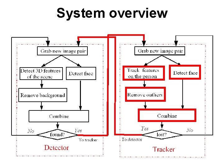 System overview 