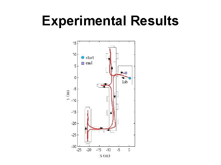 Experimental Results 